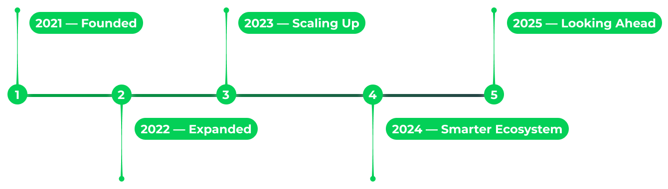 Mylorry timeline